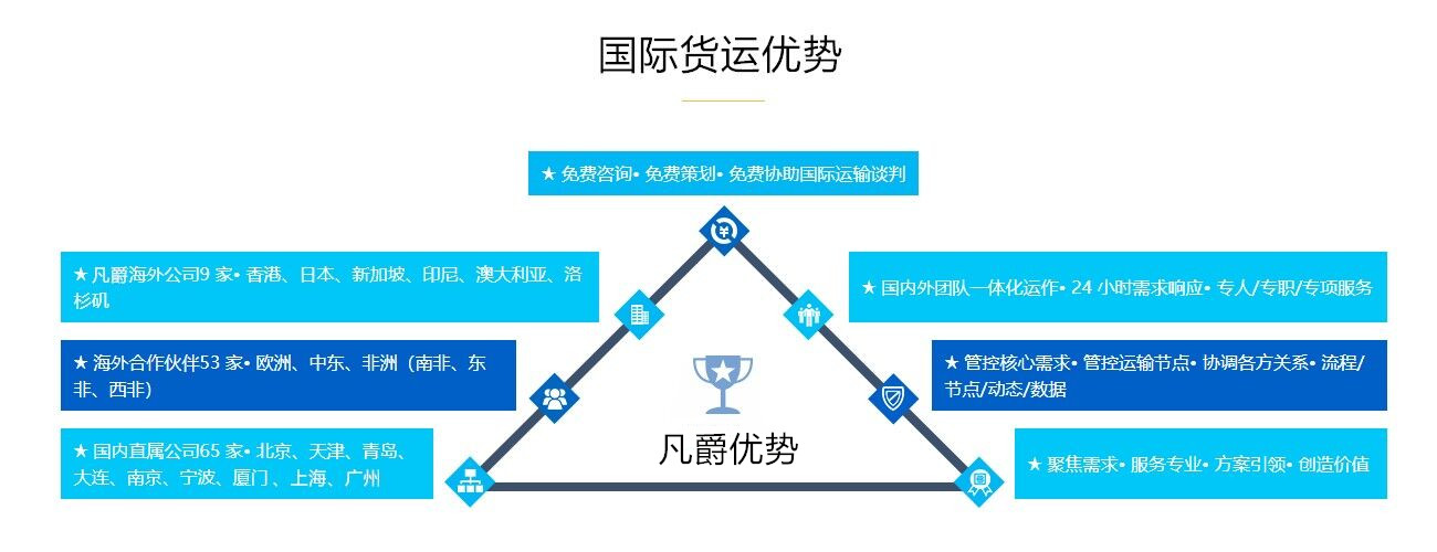 國(guó)際貨運(yùn)代理優(yōu)勢(shì)