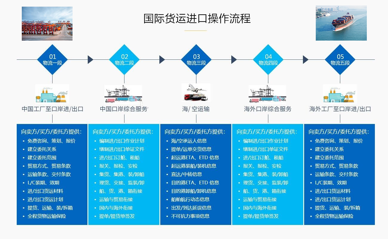 國(guó)際貨運(yùn)操作流程