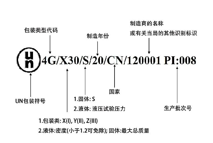 危險標(biāo)記分解說明