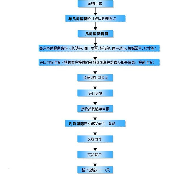 進(jìn)口報(bào)關(guān)代理流程
